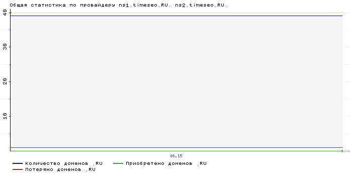���������� �� ���������� ns1.timeseo.RU. ns2.timeseo.RU.
